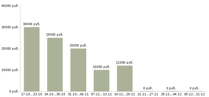 Вакансии оператор вечерний в Смоленске - Медиана зарплат оператор вечерний в Смоленске за 2 месяца