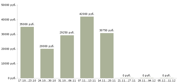 Вакансии оператор на компьютер в Сургуте - Медиана зарплат оператор на компьютер в Сургуте за 2 месяца