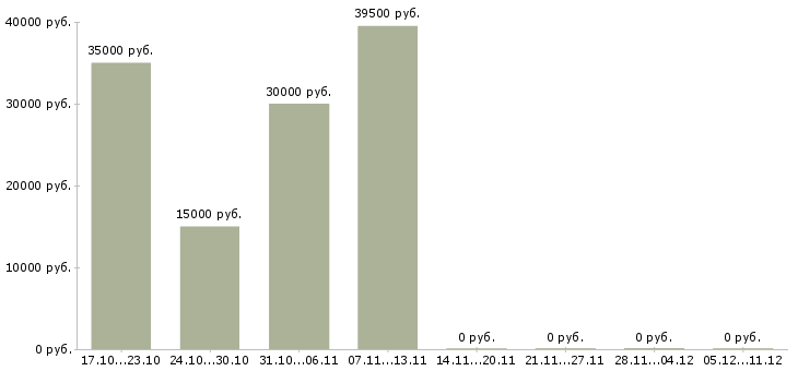 Вакансии оператор на компьютер в Химках - Медиана зарплат оператор на компьютер в Химках за 2 месяца