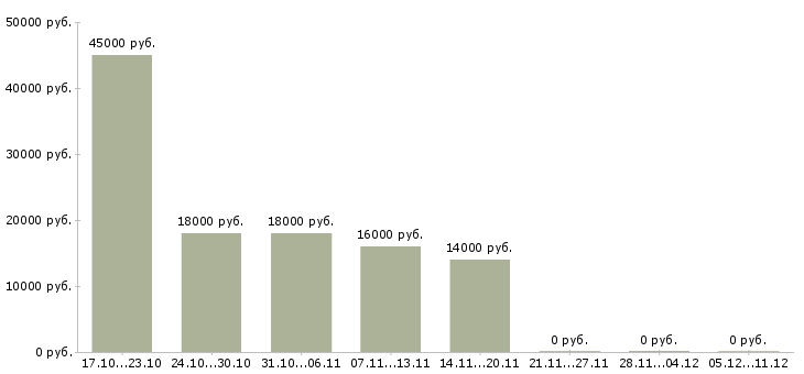 Вакансии оператор на компьютер в Череповце - Медиана зарплат оператор на компьютер в Череповце за 2 месяца