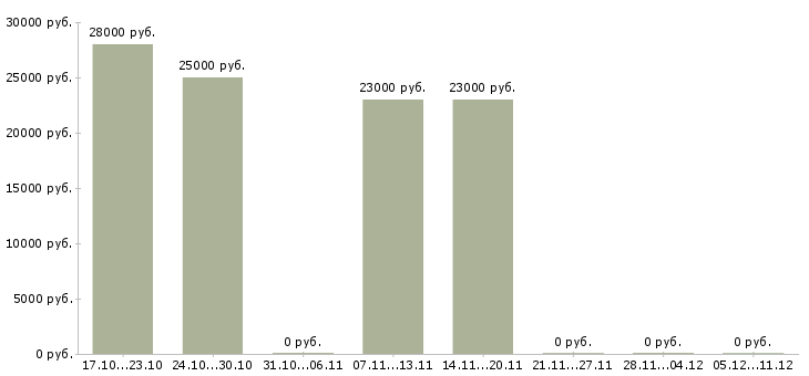 Вакансии оператор пк на дому Улан-удэ - Медиана зарплат оператор пк на дому Улан-удэ за 2 месяца