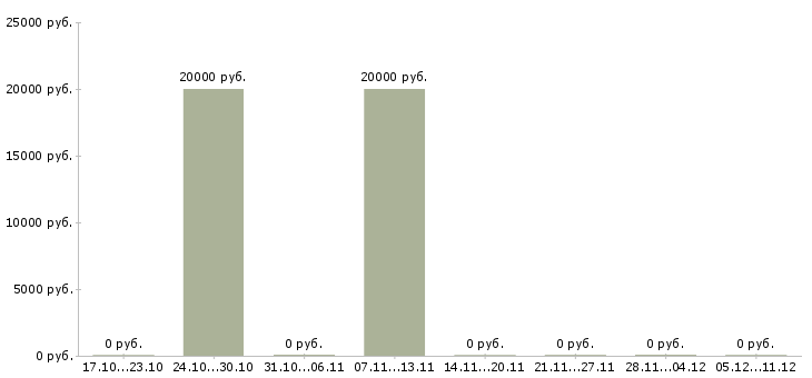 Вакансии оператор пк на дому в Новороссийске - Медиана зарплат оператор пк на дому в Новороссийске за 2 месяца