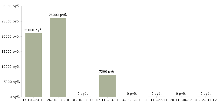 Вакансии охранник на предприятие в Самаре - Медиана зарплат охранник на предприятие в Самаре за 2 месяца