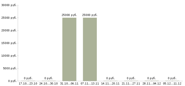 Вакансии педагог по дошкольному развитию Санкт-петербург - Медиана зарплат педагог по дошкольному развитию Санкт-петербург за 2 месяца