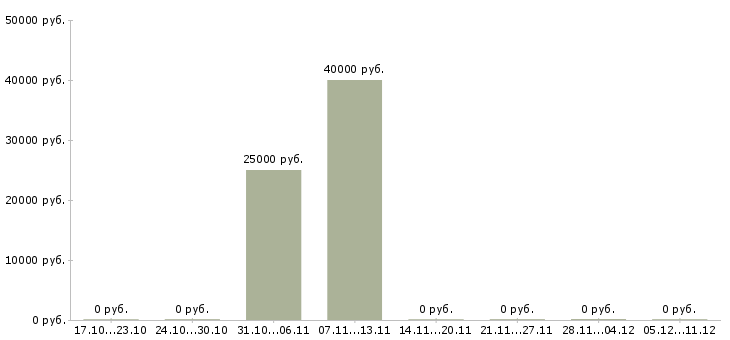 Вакансии преподаватель изо Башкортостан - Медиана зарплат преподаватель изо Башкортостан за 2 месяца