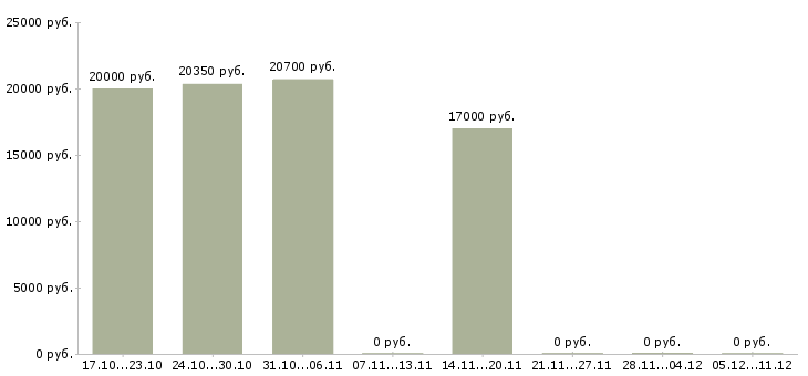 Вакансии продавец в детский магазин Удмуртия - Медиана зарплат продавец в детский магазин Удмуртия за 2 месяца
