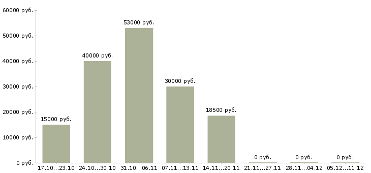 Вакансии продавец в супермаркет в Саратове - Медиана зарплат продавец в супермаркет в Саратове за 2 месяца
