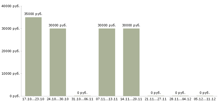 Вакансии продавец на выкладке товара в Чехове - Медиана зарплат продавец на выкладке товара в Чехове за 2 месяца