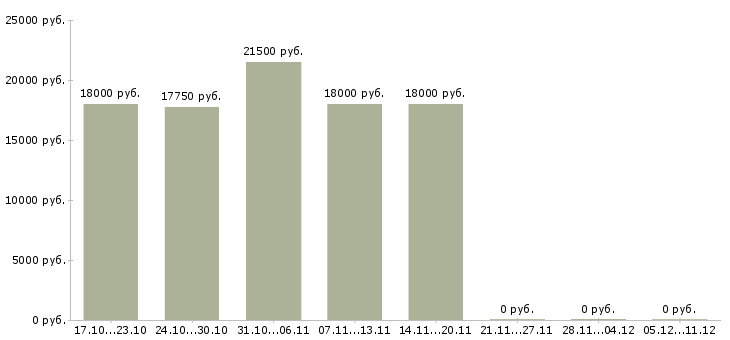 Вакансии продавец супермаркета в Ярославле - Медиана зарплат продавец супермаркета в Ярославле за 2 месяца