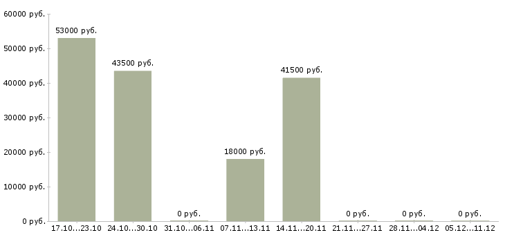 Вакансии работник на кухню в Воронеже - Медиана зарплат работник на кухню в Воронеже за 2 месяца