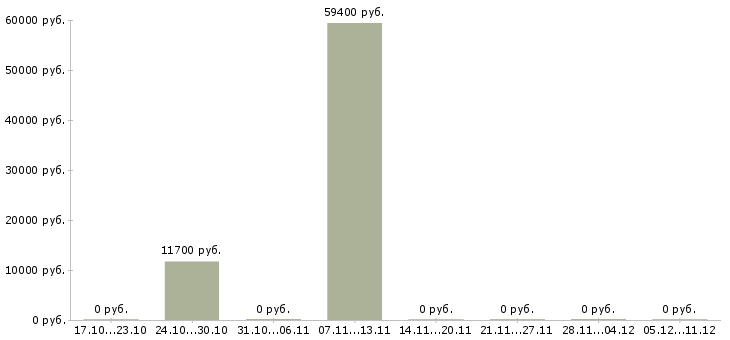 Вакансии работники кухни в Костроме - Медиана зарплат работники кухни в Костроме за 2 месяца