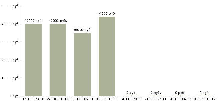 Вакансии рабочие сварщики Набережные челны - Медиана зарплат рабочие сварщики Набережные челны за 2 месяца