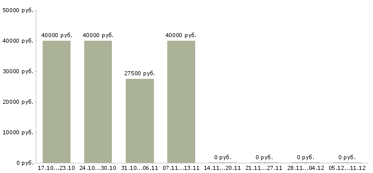 Вакансии рабочие сварщики в Хабаровске - Медиана зарплат рабочие сварщики в Хабаровске за 2 месяца