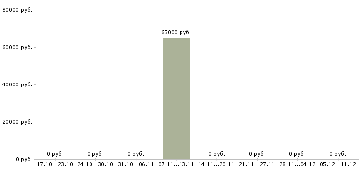 Вакансии разнорабочие с проживанием Орехово-зуево - Медиана зарплат разнорабочие с проживанием Орехово-зуево за 2 месяца