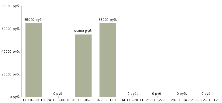 Вакансии разнорабочий вахта с проживанием Адыгея - Медиана зарплат разнорабочий вахта с проживанием Адыгея за 2 месяца