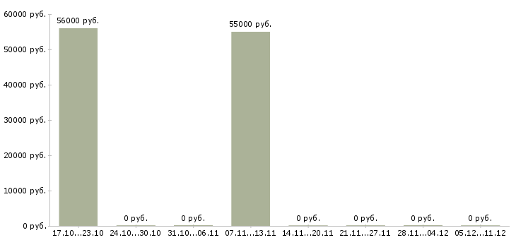 Вакансии разнорабочий вахта с проживанием в Серпухове - Медиана зарплат разнорабочий вахта с проживанием в Серпухове за 2 месяца