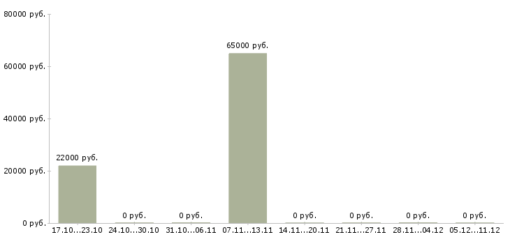 Вакансии разнорабочий вахтой с проживанием в Череповце - Медиана зарплат разнорабочий вахтой с проживанием в Череповце за 2 месяца
