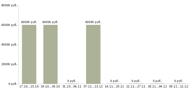 Вакансии сварщик на производство в Тюмени - Медиана зарплат сварщик на производство в Тюмени за 2 месяца