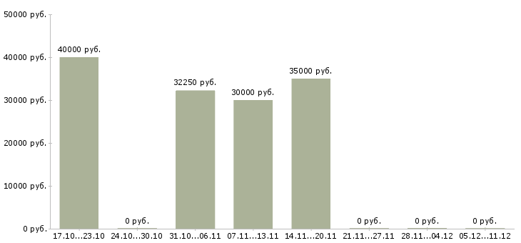 Вакансии сиделка к пожилой женщине в Москве - Медиана зарплат сиделка к пожилой женщине в Москве за 2 месяца
