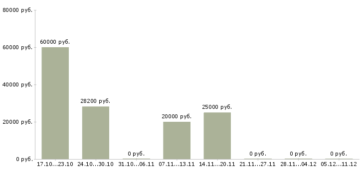 Вакансии специалист по контролю качества в Вологде - Медиана зарплат специалист по контролю качества в Вологде за 2 месяца