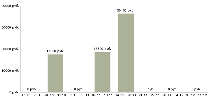 Вакансии специалист по обслуживанию и продажам в Ставрополе - Медиана зарплат специалист по обслуживанию и продажам в Ставрополе за 2 месяца