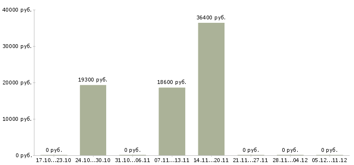 Вакансии специалист по продажам и обслуживанию в Ставрополе - Медиана зарплат специалист по продажам и обслуживанию в Ставрополе за 2 месяца