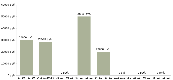 Вакансии специалист по продвижению в Липецке - Медиана зарплат специалист по продвижению в Липецке за 2 месяца