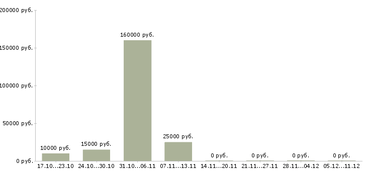 Вакансии специалист по технической поддержке в Ярославле - Медиана зарплат специалист по технической поддержке в Ярославле за 2 месяца