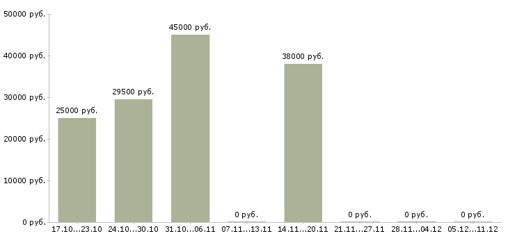 Вакансии специалист суда в Хабаровске - Медиана зарплат специалист суда в Хабаровске за 2 месяца