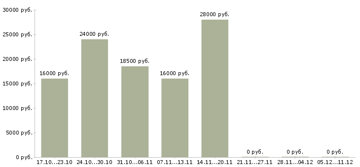 Вакансии суши повар в Челябинске - Медиана зарплат суши повар в Челябинске за 2 месяца