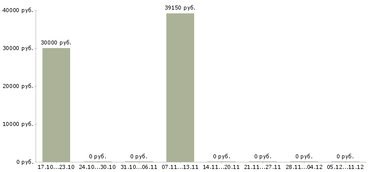 Вакансии упаковщики на производство в Дзержинске - Медиана зарплат упаковщики на производство в Дзержинске за 2 месяца