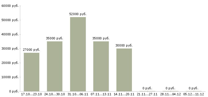 Вакансии упаковщики на производство в Пензе - Медиана зарплат упаковщики на производство в Пензе за 2 месяца