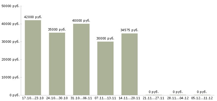 Вакансии упаковщики на производство в Пскове - Медиана зарплат упаковщики на производство в Пскове за 2 месяца