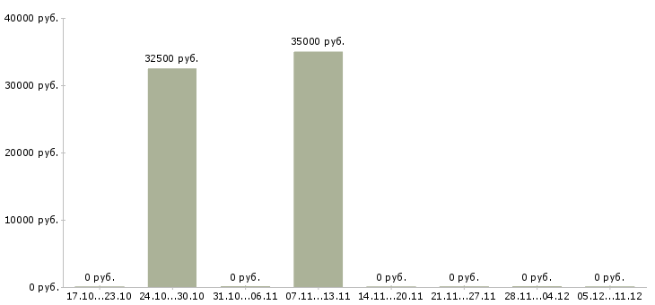 Вакансии управляющий производством в Твери - Медиана зарплат управляющий производством в Твери за 2 месяца