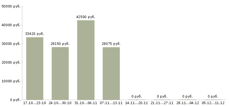 Вакансии фасовщица вахта в Оренбурге - Медиана зарплат фасовщица вахта в Оренбурге за 2 месяца