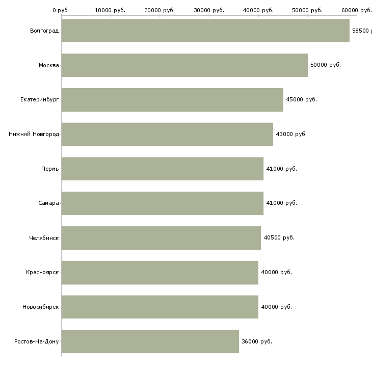 Поиск работы административный управляющий-Медиана зарплаты для вакансии «административный управляющий» в других городах