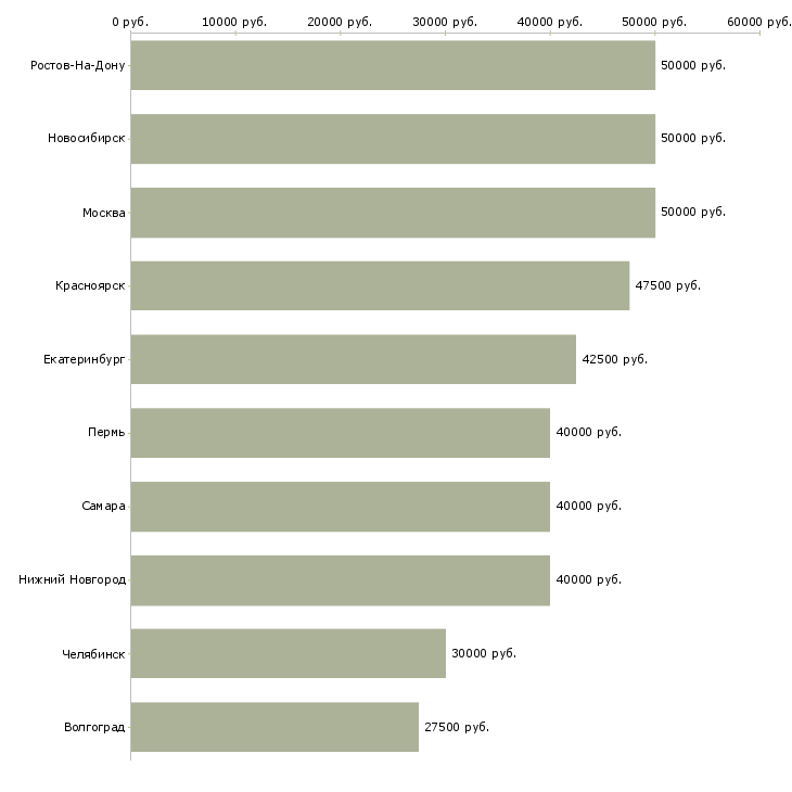 Поиск работы водитель тягача-Медиана зарплаты для вакансии «водитель тягача» в других городах