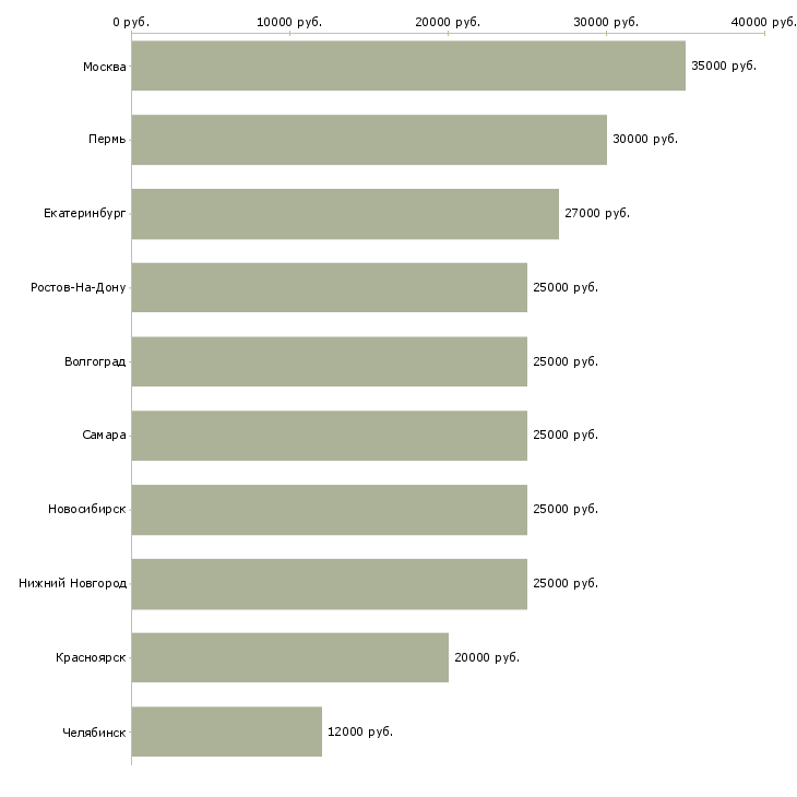 Поиск работы младший специалист-Медиана зарплаты для вакансии «младший специалист» в других городах