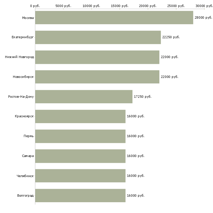 Поиск работы мобильный мерчендайзер-Медиана зарплаты для вакансии «мобильный мерчендайзер» в других городах