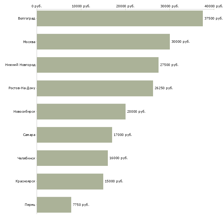 Поиск работы охранник на предприятие-Медиана зарплаты для вакансии «охранник на предприятие» в других городах