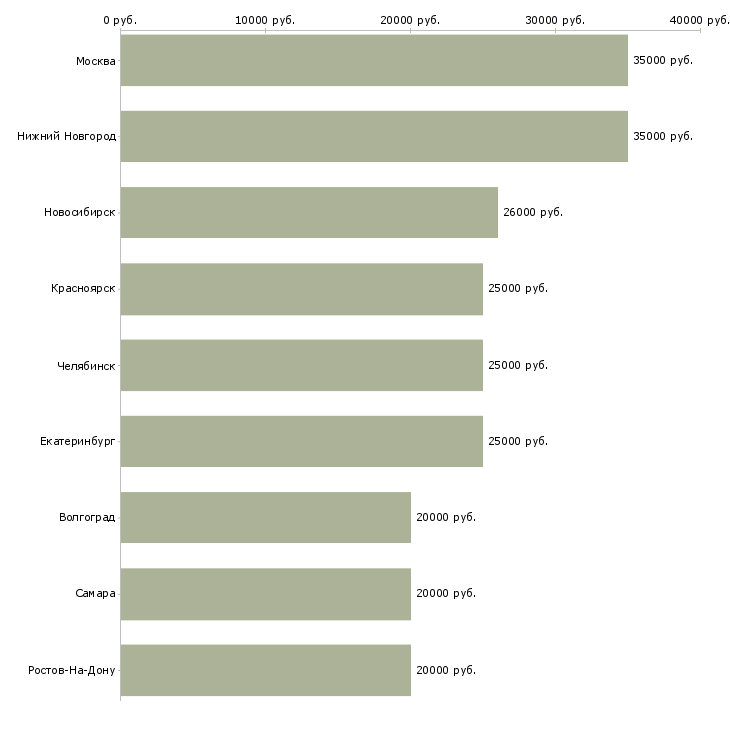 Поиск работы продавец ювелирного магазина-Медиана зарплаты для вакансии «продавец ювелирного магазина» в других городах