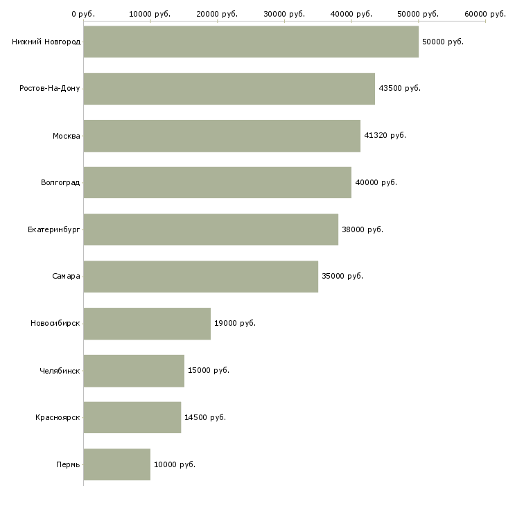 Поиск работы работник на кухню-Медиана зарплаты для вакансии «работник на кухню» в других городах