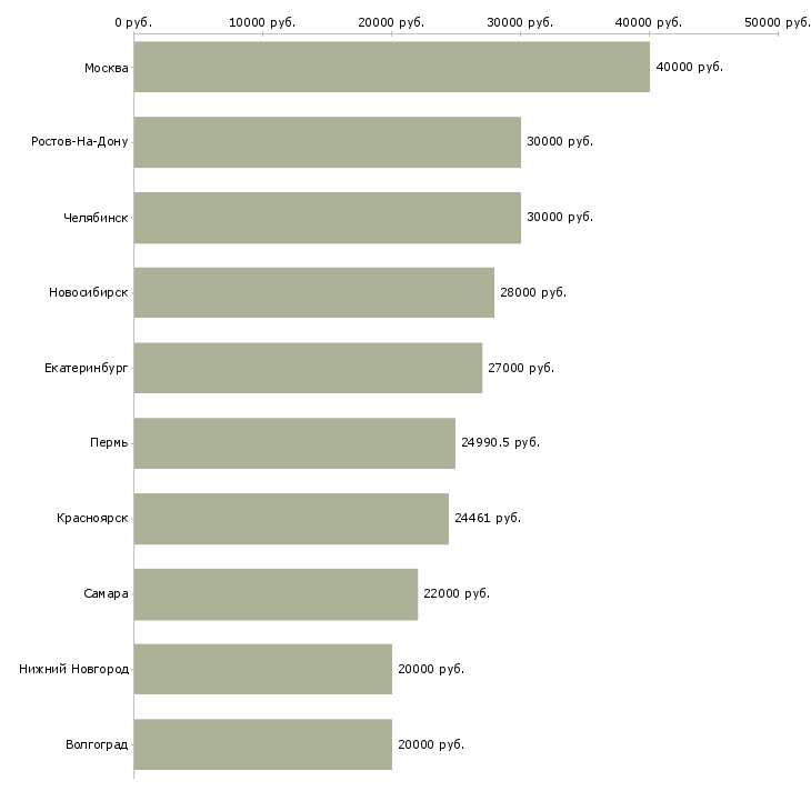 Поиск работы специалист по оплате труда-Медиана зарплаты для вакансии «специалист по оплате труда» в других городах