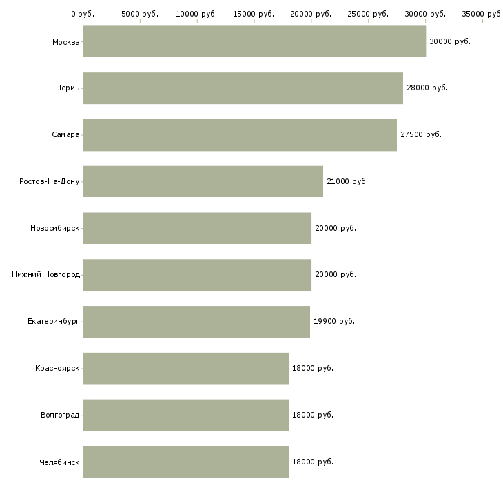 Поиск работы требуется диспетчер-Медиана зарплаты для вакансии «требуется диспетчер» в других городах