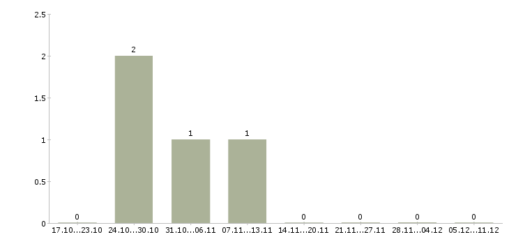 Работа координатор продаж Башкортостан - Число вакансий Башкортостан по специальности координатор продаж за 2 месяца