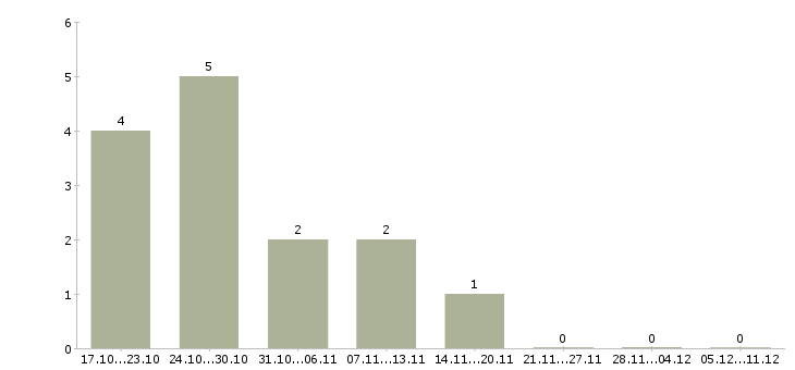 Работа мерчендайзер мобильный Бурятия - Число вакансий Бурятия по специальности мерчендайзер мобильный за 2 месяца