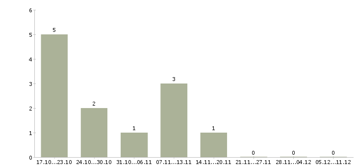 Работа менеджер кредитный Йошкар-ола - Число вакансий Йошкар-ола по специальности менеджер кредитный за 2 месяца