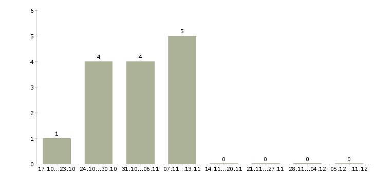 Работа рабочие сварщики Набережные челны - Число вакансий Набережные челны по специальности рабочие сварщики за 2 месяца