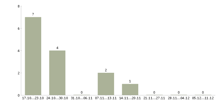 Работа инженер лаборатории Нижний новгород - Число вакансий Нижний новгород по специальности инженер лаборатории за 2 месяца