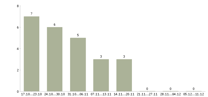 Работа без возрастных ограничений Санкт-петербург - Число вакансий Санкт-петербург по специальности без возрастных ограничений за 2 месяца